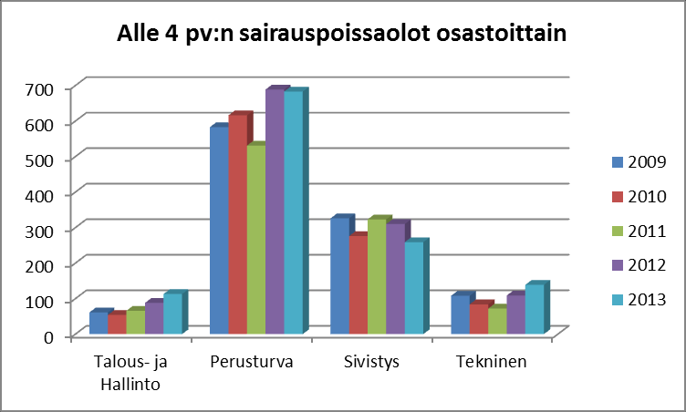 16 Alle neljän päivän sairauspoissaolopäivät osastoittain vuosina