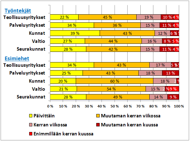 Työn imun kokeminen sektoreittain ( Tunnen itseni vahvaksi ja tarmokkaaksi