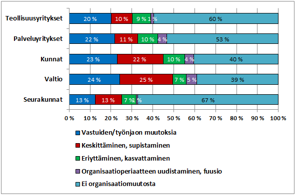 Organisaatiomuutosten