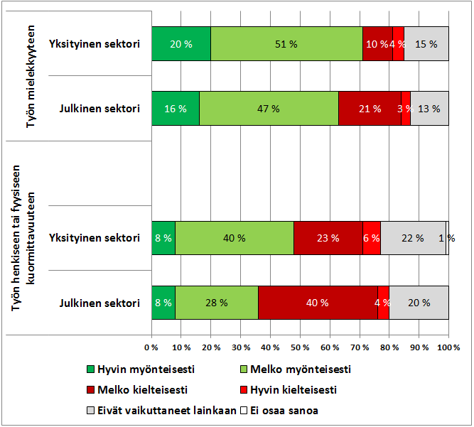 Muutosten vaikutuksia