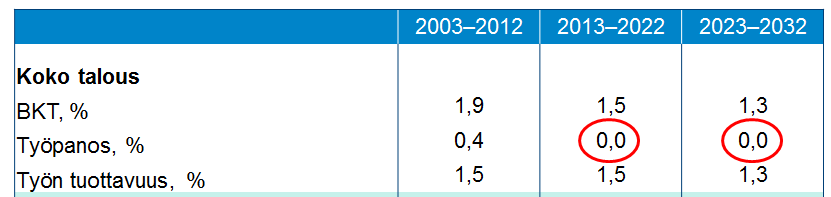 1 (11) 1. Suomen haasteet Hyvinvointiyhteiskuntamme pelastamiseksi tarvitsemme lisää työpaikkoja, lisää veronmaksajia, lisää työtunteja sekä lisää tuottavuutta.