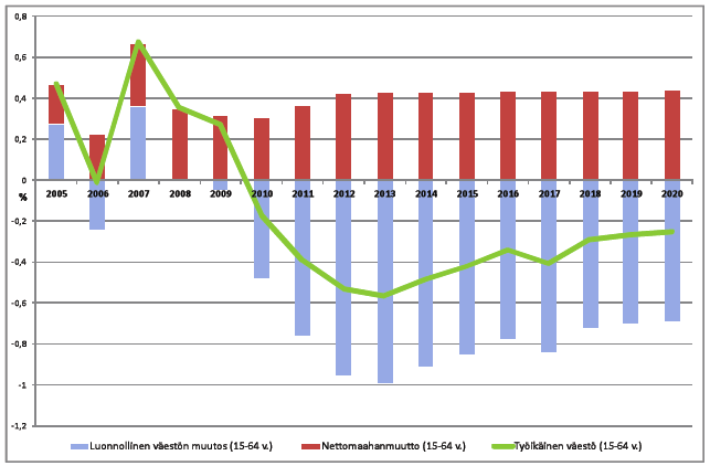 2 (11) vuotiaana ja eläkkeelle keskimäärin 60,5-vuotiaana. Keski-ikäisten työllisyys on yli 80 prosentin luokkaa. Kuva 3. Työikäisen väestön vuosittainen muutos (15 64 v.