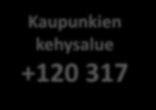 Kaupunki- ja maaseutualueiden väestökehitys ilman kuntarajoja vuosina 1990-2013 Sisempi kaupunkialue +267 304 Kaupunkien kehysalue +120 317 Ydinmaaseutu -92 724 Kaupungin läheinen