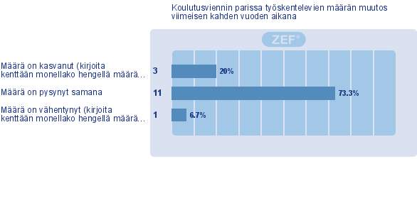 9. Koulutusviennin parissa työskentelevien määrän muutos viimeisen kahden vuoden aikana (EOS: 0) Määrä on kasvanut (kirjoita kenttään monellako hengellä määrä on kasvanut) Määrä on pysynyt samana