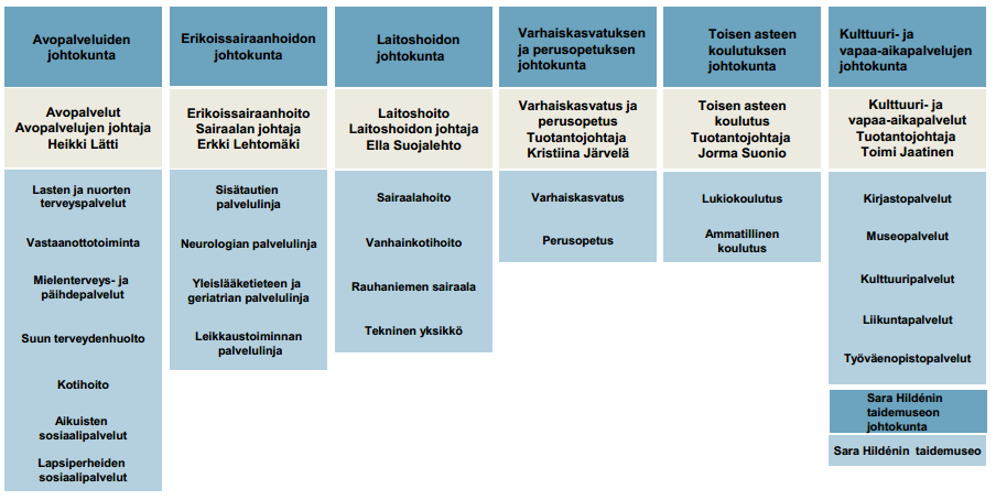 kehityksestä. Vihreille tärkeintä päätöksiä tehdessä on ollut, että jaoston linja pysyy johdonmukaisena. TARKASTUSLAUTAKUNTA Vihreitä lautakunnassa edustivat Aksu Piippo ja Marja Tähtinen.