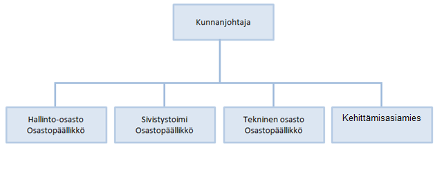 Kuhmoinen Kuhmoisten kunnan organisaatio koostuu kolmesta toimialasta. Hallinto-osasto vastaa sosiaali- ja terveyspalveluiden tilaamisesta.