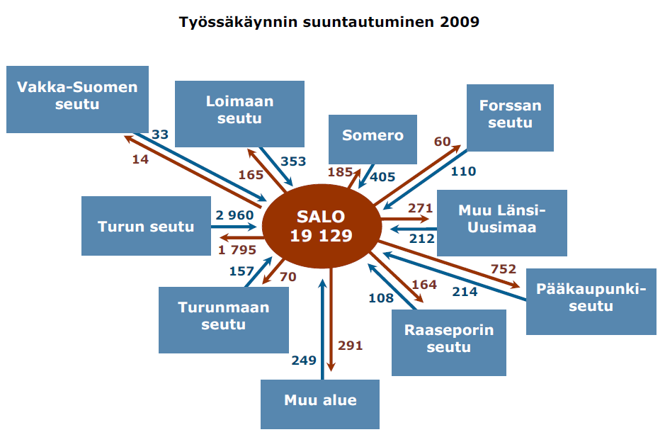 Työssäkäynti Saloon ja Salosta Salon työpaikkamäärä on vähentynyt merkittävästi Muutos 2008-2009: -2 172 työpaikkaa (-8,3 %) Työpaikkamäärän kehitys heijastuu väestökehitykseen ja edelleen