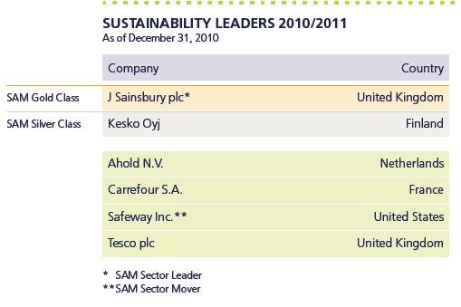 Vastuullisuus kiinnostaa sijoittajia Viimeisimmät vastuullisuustunnustukset Best Corporate Governance Company Finland World Finance lehti nimesi helmikuussa 2011 Keskon Suomen parhaaksi corporate