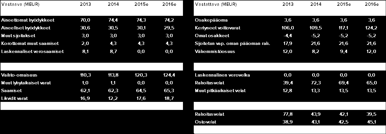 Tase & liiketoiminnan kehitys Tase Liiketoiminnan historiallinen kehitys 350 300 250 200 150 100 50 0 2004 2005