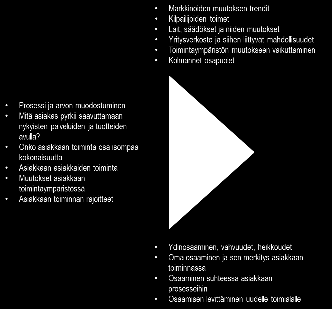 toimet voivat avata uusia mahdollisuuksia. Lisäksi asiakkaan toimintaan kytkeytyviin niin sanottuihin kolmansiin osapuoliin voi liittyä palvelumahdollisuuksia.