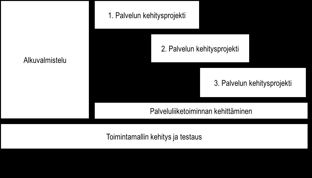 1) Toimintamallin kehittäminen eteenpäin yrityspiloteissa Projektissa kehitetty toimintamallin konsepti on testattava käytännön toiminnassa yrityksissä.