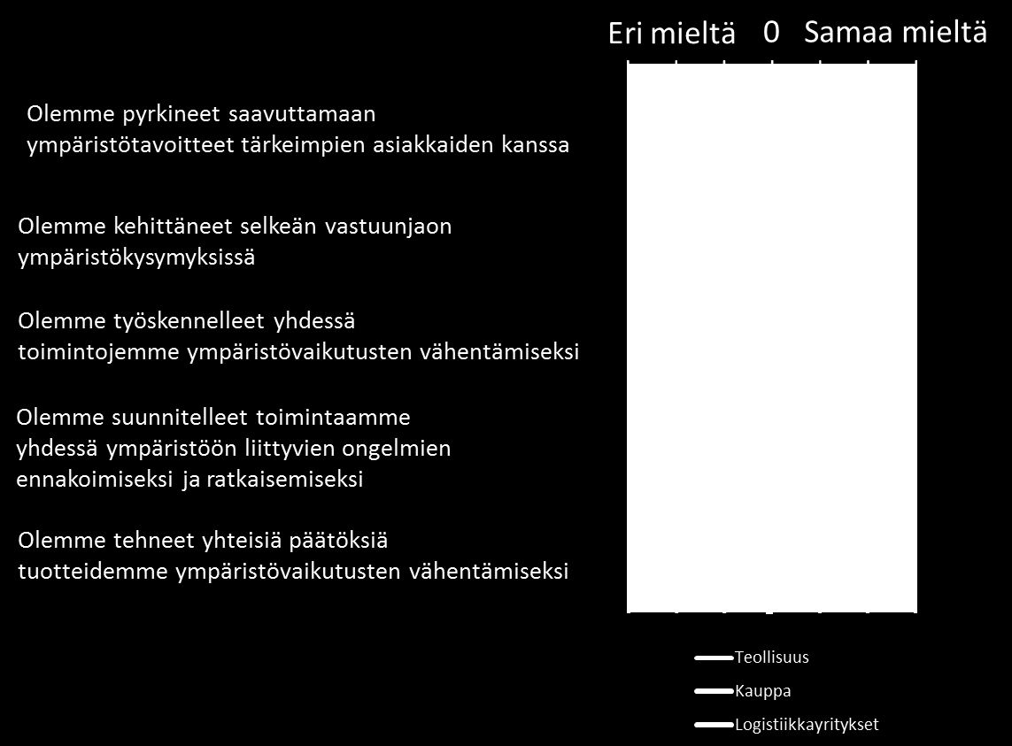 109 Kuvio 75 Vastaajien näkemykset yrityksen yhteistyöstä ympäristökysymyksissä tärkeimpien asiakkaiden kanssa, keskiarvot päätoimialoittain Yhteenvetona yritysten ympäristötoimenpiteitä koskevista