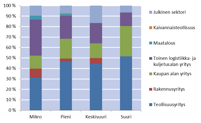 112 Kuvio 78 Logistiikkayritysten suurimman asiakkaan toimiala vuonna 2011 Yrityskoolla on yhteys siihen, mitä osaa tuotantoketjusta kuljetusyritykset pääosin palvelevat.