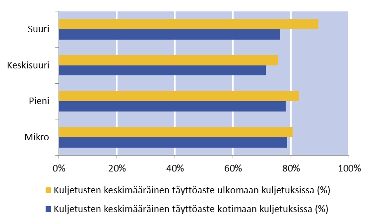 115 huomattavasti alhaisempi, vain 15,1 % (Kuvio 82).