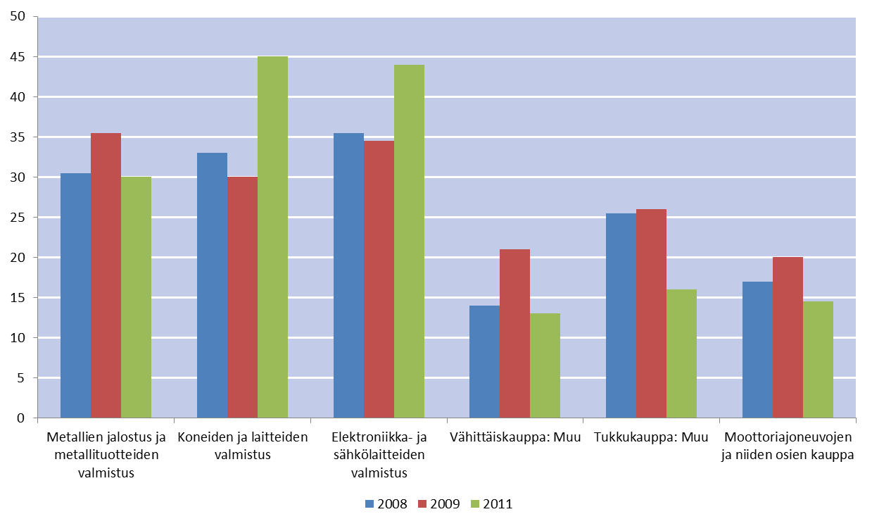 21 Yritysten tunnusluvuista suurimmat muutokset vuodesta 2009 vuoteen 2011 havaittiin rahan sitoutumisajoissa.