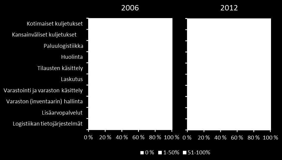 22 Kuvio 7 Logistiikan ulkoistamisen aste vuosina 2006 ja 2012 valmistavan teollisuuden yrityksissä Kansainvälisesti toimivat yritykset arvioivat lähes kaikki haitat suuremmiksi kuin kotimarkkinoilla