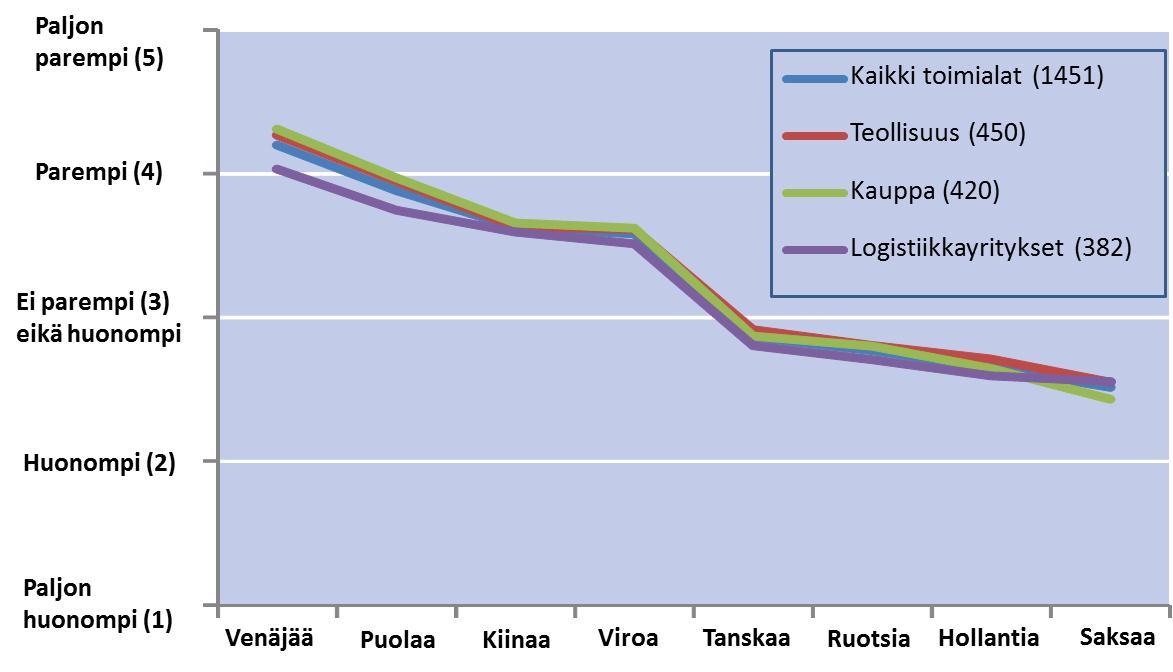 69 6. Suomen logistinen suorituskyky Keskeiset havainnot lyhyesti: Suomen logistinen toimivuus ja osaaminen kansainvälisesti vertaillen hyvä Logistiikan merkitys yrityksen kilpailukyvylle korostuu