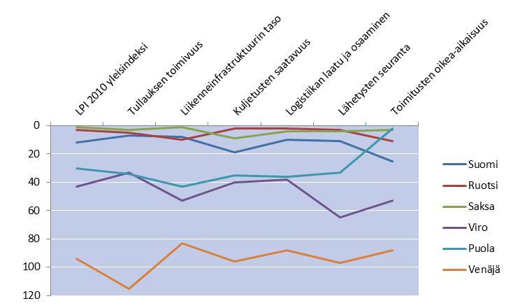 Karttapohjan värit LPIpistemäärän neljänneksen (kvartiili) mukaan. (Arvis ym. 2010.