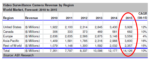 on kuvattu kuvassa 2 ja 3. Suurin kasvupotentiaali on Aasian kehittyvillä markkinoilla, sekä Amerikan mantereella, joissa kameravalvonnan osuus nousee kokonaismarkkinasta n.