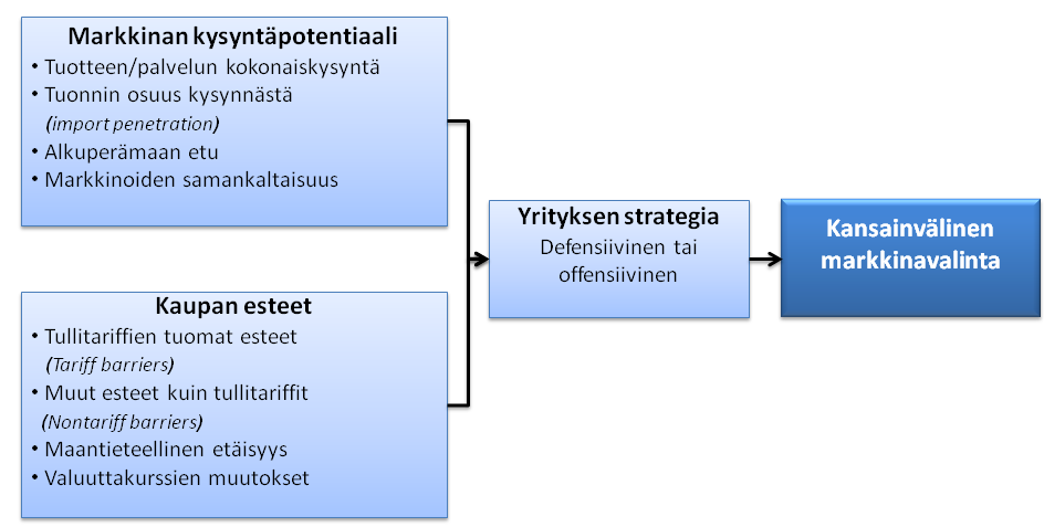 32 Kuva 8: Brewerin (2001) maavalintamalli. Papadopoulos, Chen ja Thomas (2002) ovat kehittäneet myös systemaattista lähestymistapaa toteuttavan maavalintamallin.