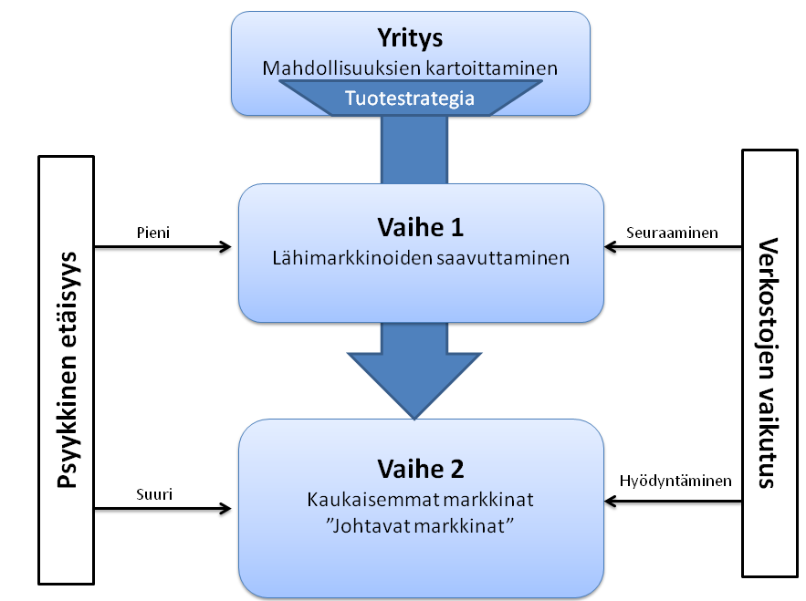 on yhdistelmä perinteisiä maavalintamalleja, ja malli ottaakin huomioon kansainvälistymisen vaiheittaisuuden, verkostojen vaikutuksen kansainvälistymiseen sekä kansainväliseksi syntyneen yrityksen