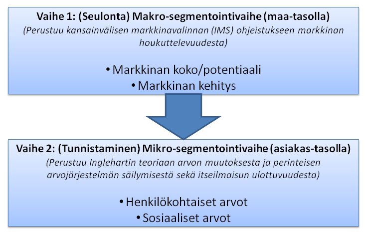 36 Kuva 13: Gaston-Breton & Martin (2011) maavalintamalli.