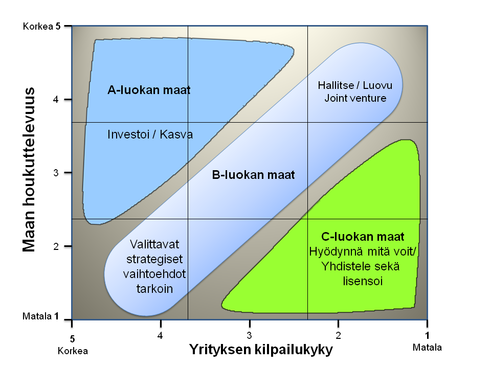 ennen markkinoille asettumista. A-ryhmään kuuluvat maat ovat yleensä lisäinvestointien arvoisia markkinoita. 41 B-luokkaan osuvat maat ovat toissijaisia markkinanvalinnan maita.