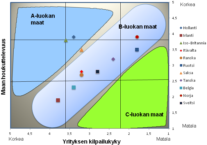 62 Kuva 21: Hollensenin (2010) yrityksen kilpailukyvyn (taulukko 15), sekä markkinan houkuttelevuuden (taulukko 20) matriisi täydennettynä lopullisen luokittelun valtioilla.