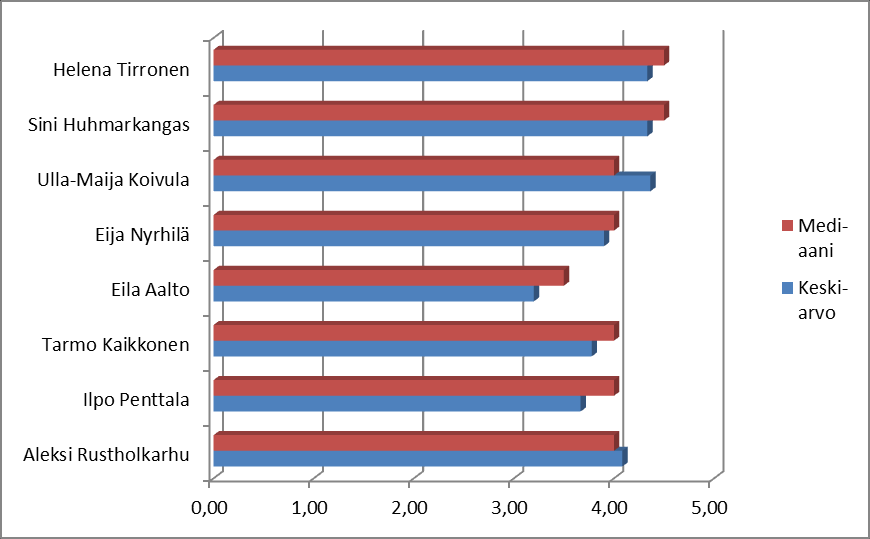 5 2.4. Kouluttajien arviointi Kouluttajien sekä sisältö- että pedagoginen osaaminen oli arvioitu hyväksi. Pienin arvo oli 3 ja suurin 5. KUVIO 4.