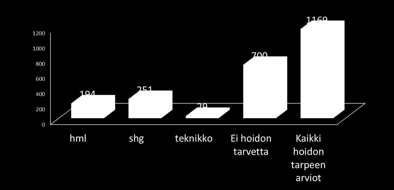 Jatkokäynneille ohjatut