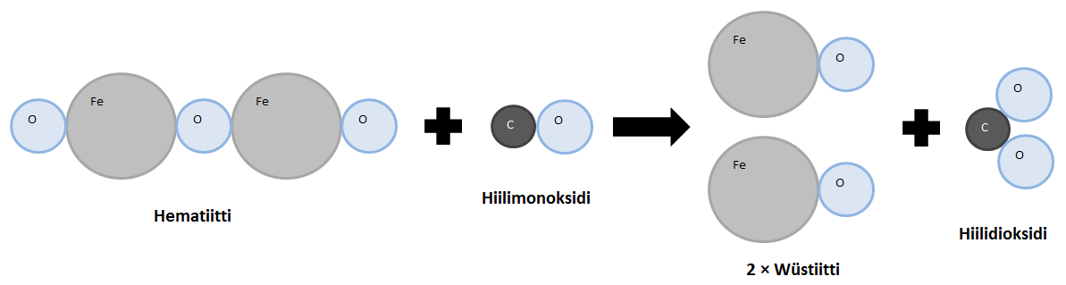 12 sidit pelkistetään hiilimonoksidilla (CO), vedyllä (H) ja hiilellä (C). Pelkistimet sitovat raudan oksidien hapen, jolloin muodostuu kaasua. Kaasut kulkeutuvat masuunikaasuina masuunista ulos.