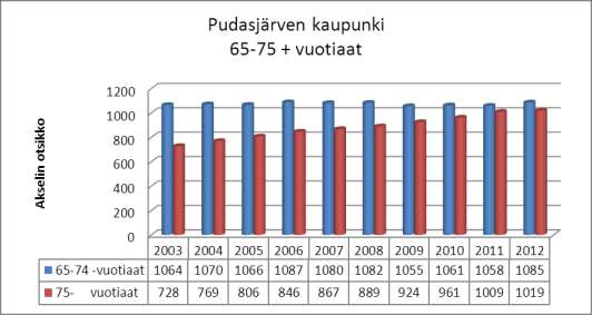 14 Väestö kielen mukaan sekä ulkomaan kansalaisten määrä 2009-2012 Tilastokeskus 22.3.
