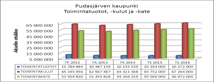 86 Rahoitustuotot ja rahoituskulut PUDASJÄRVEN KAUPUNKI TILINP.