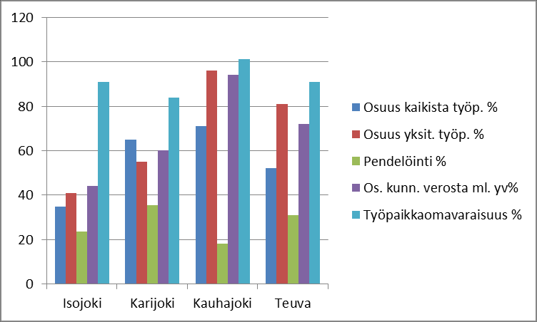 14 PK-YRITYSTEN MERKITYS ALUETALOUTEEN ETELÄ-POHJANMAAN Kuvio 3.