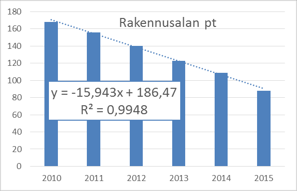 Merkittäviä hakijamäärämuutoksia tutkinnoissa