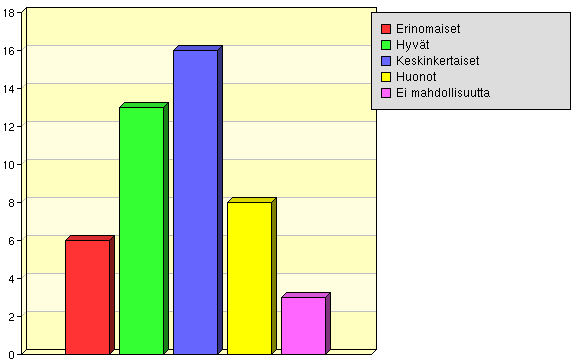 Huonoa en keksi. Sain aina nopeasti hyvin yksityiskohtaiset vastaukset kysymyksiini.