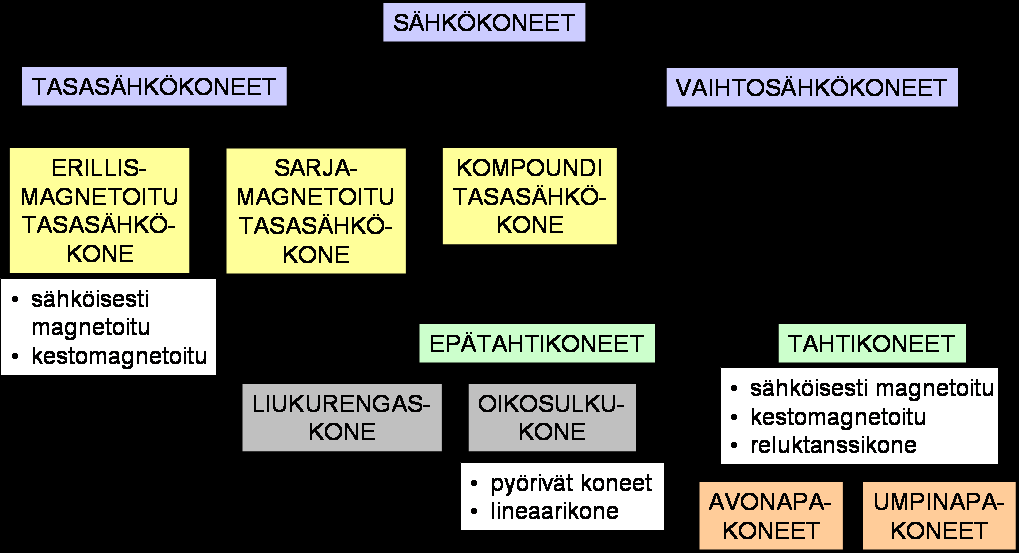 Pyörivät ähkökoneet 7-2 Kuva 7.1 Sähkökonetyypit. 7.1 Epätahtikoneet 7.1.1 Pyörivä magneettikenttä Kolmivaiheiella vaihtovirralla voidaan tuottaa pyörivä magneettikenttä. Kuvaa 7.