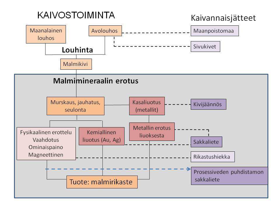 Parhaat ympäristökäytännöt kaivannaisjätteiden sijoitukselle ja jälkihoidolle Mistä kaivannaisjätteitä syntyy?