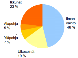 4.3 Rakennusfysikaalinen tarkastelu Rakennuksien seinien läpi menee laskennallisesti noin 19 % lämpövirtaa (kuva 23) (Nieminen 2012). KUVA 23.