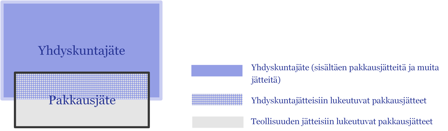 tetty, sillä nykyisen tietopohjan perusteella ei ollut mahdollista selvittää luotettavasti yhdyskuntajätteen sisältämiä pakkausjätteitä.