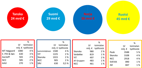 TAMK & VTT 2013) Pohjoismaiden rakennusmarkkinat
