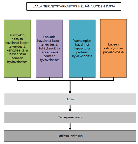 Oulun seudun osahanke 1. Hyvinvointiarviointijärjestelmän kehittäminen. Pilotoidaan laajoja terveystarkastuksia neuvolan 4-v tarkastusten yhteydessä.