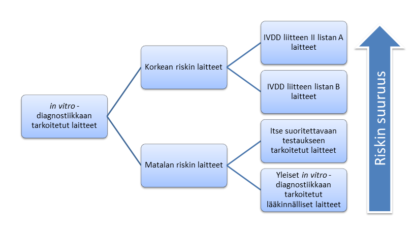 9 Kuva 2. in vitro -diagnostiikkaan tarkoitettujen laitteiden luokittelu (perustuu lähteeseen [11 s. 3; 14]).