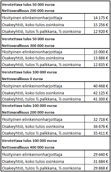 45 TAULUKKO 2. Verojen määrä, kun yrityksen tulos ja nettovarallisuus vaihtelevat.