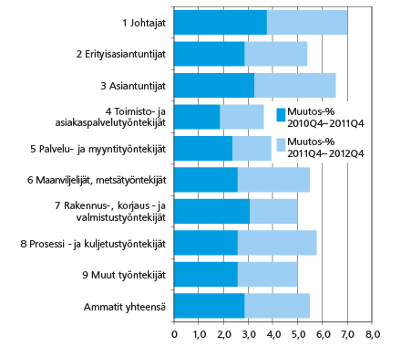 Nimellisansioiden vuosimuutos 2010 2011 ja