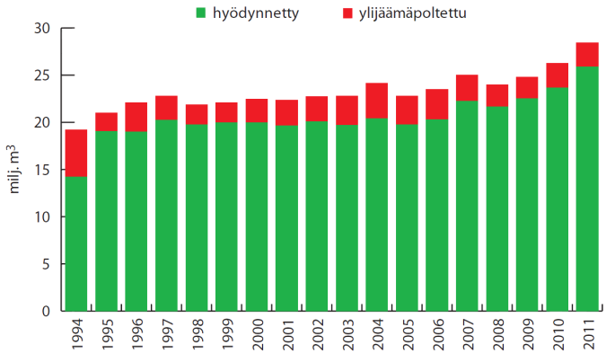 Suomen Biokaasuyhdistyksen (silloin Biokaasukeskus ry) perustaminen 1991 => Suomen biokaasulaitosten tuotanto- ja käyttötietojen kokoaminen vuodesta 1994 alkaen Kunnallisten