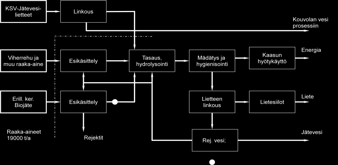 Kuvassa 9 on esitetty biokaasulaitoksen lohkokaavio. Laitokselle tulevat syötteet esikäsitellään, minkä jälkeen syöte johdetaan tasaussäiliön ja hydrolysointisäiliön kautta mädätysreaktoriin.