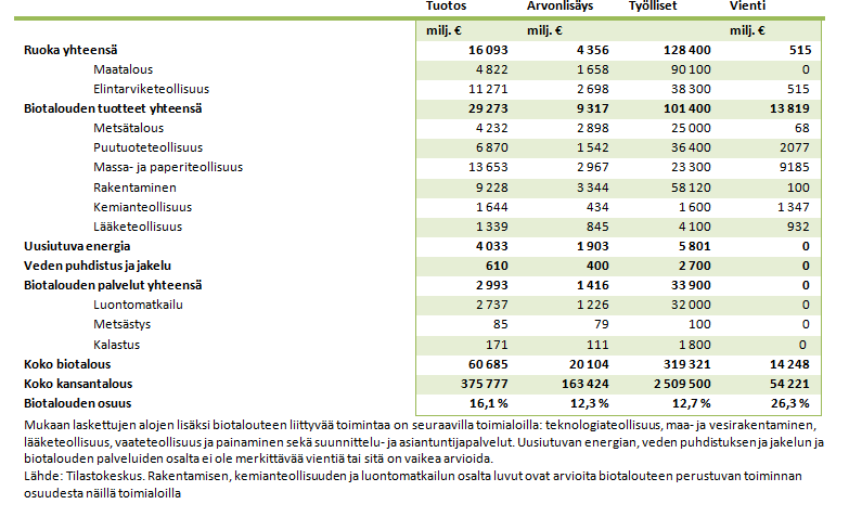 Biotalouden toimialat Suomessa