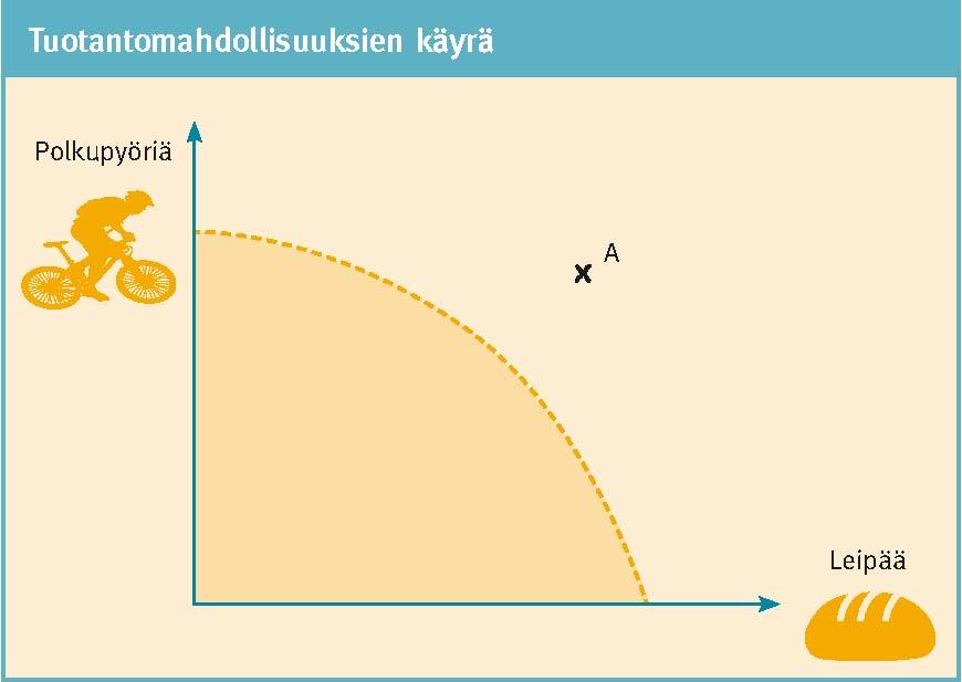 A-pisteen saavuttaminen edellyttää talouden kasvua polkupyörien tai