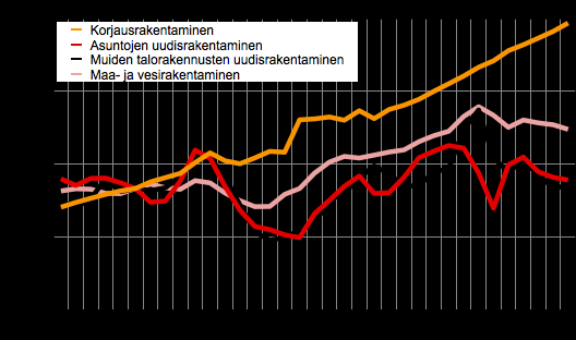 Rakentamisen määrän kehitys Indeksi,